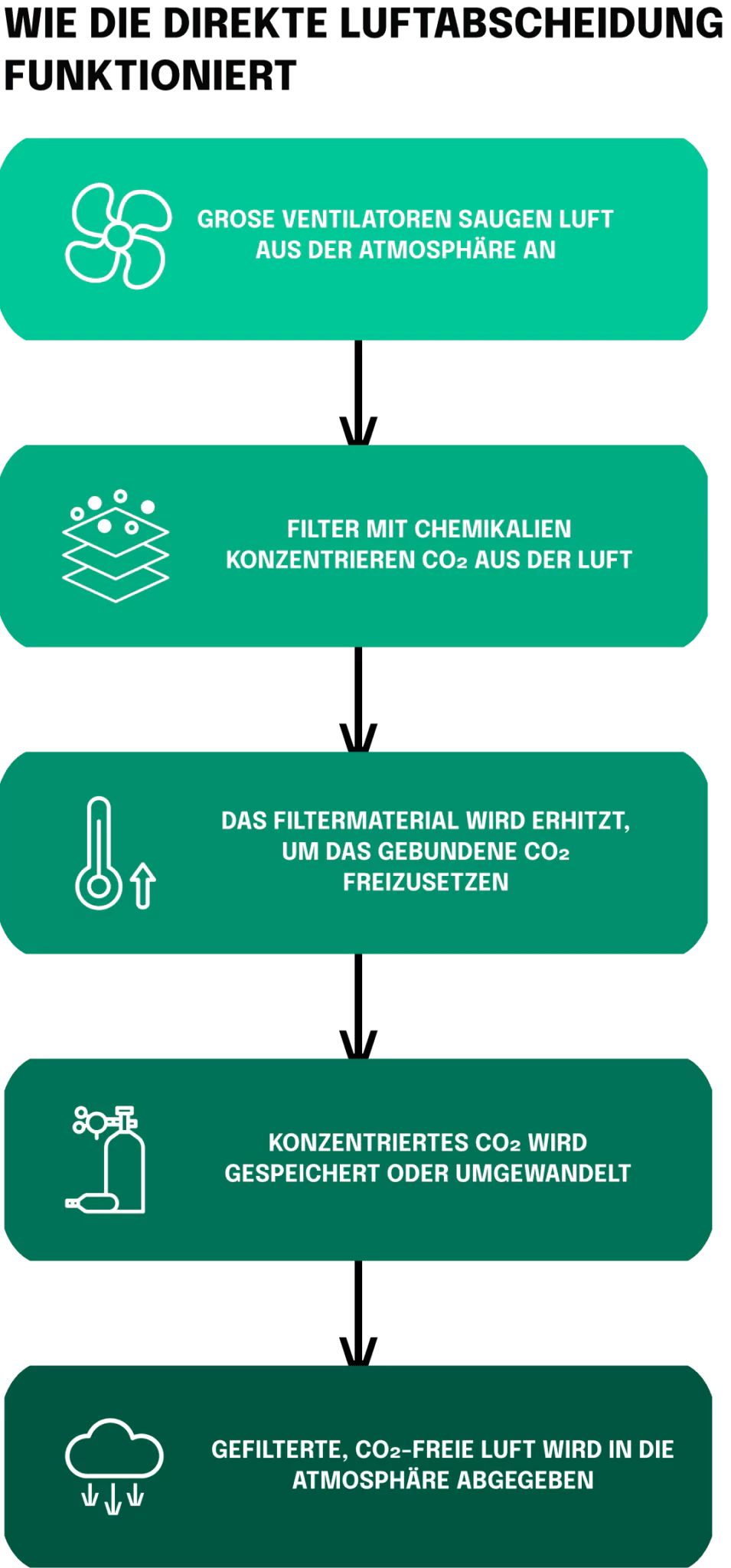 Kohlenstoff aus der Atmosphäre auffangen: Direkte Luftabscheidung mit Speicherung (DACS)