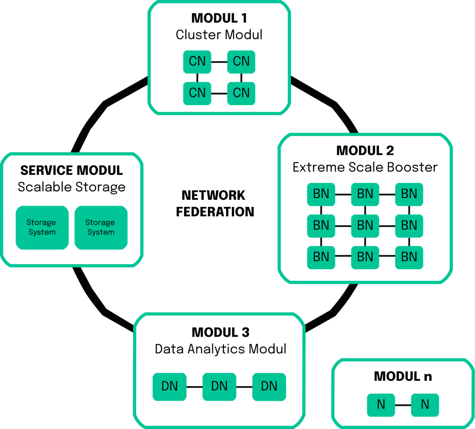 Der Wert und die Vorteile von Quantencomputern für modulare Supercomputer