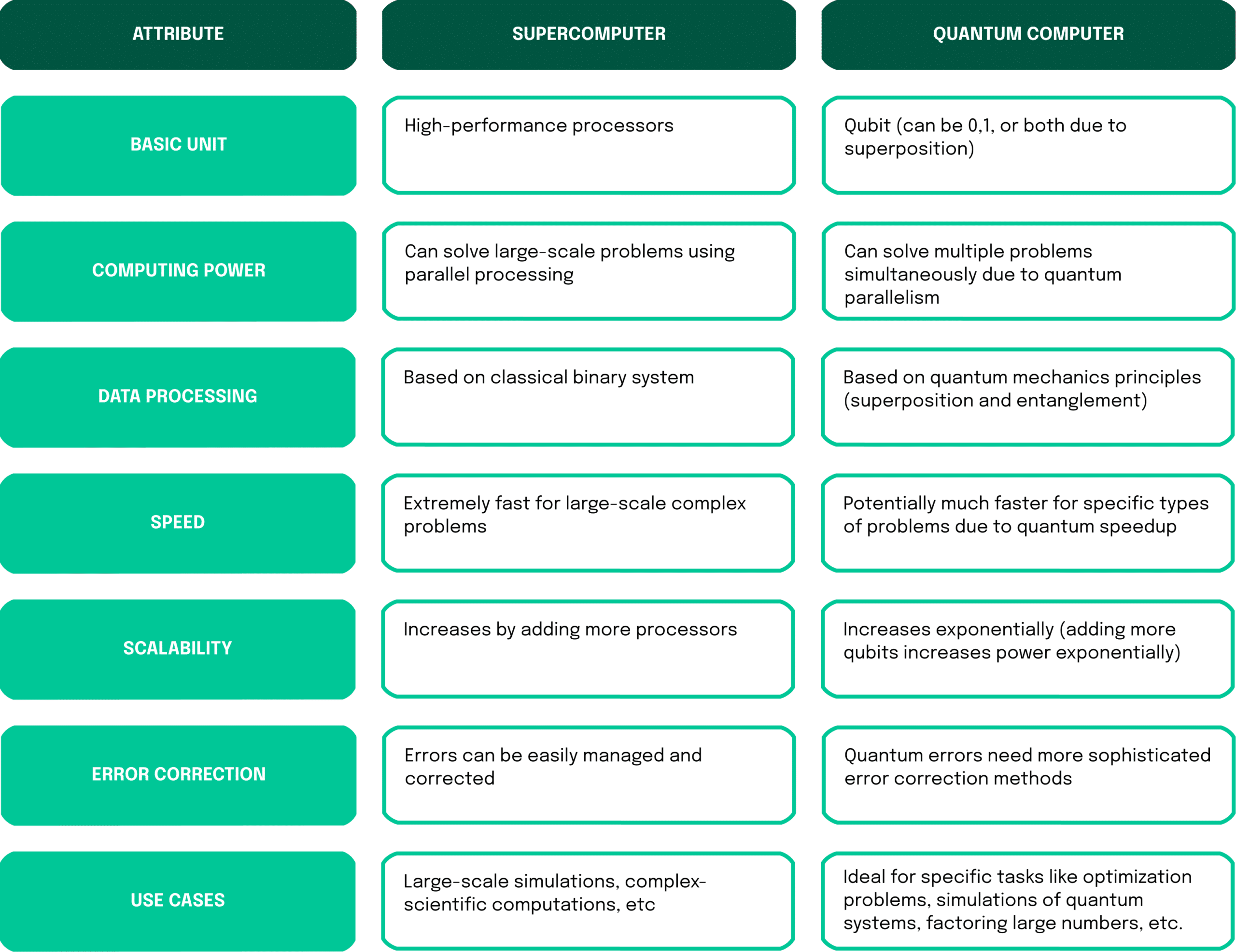Table shows a comparision between super computer and quantum computer