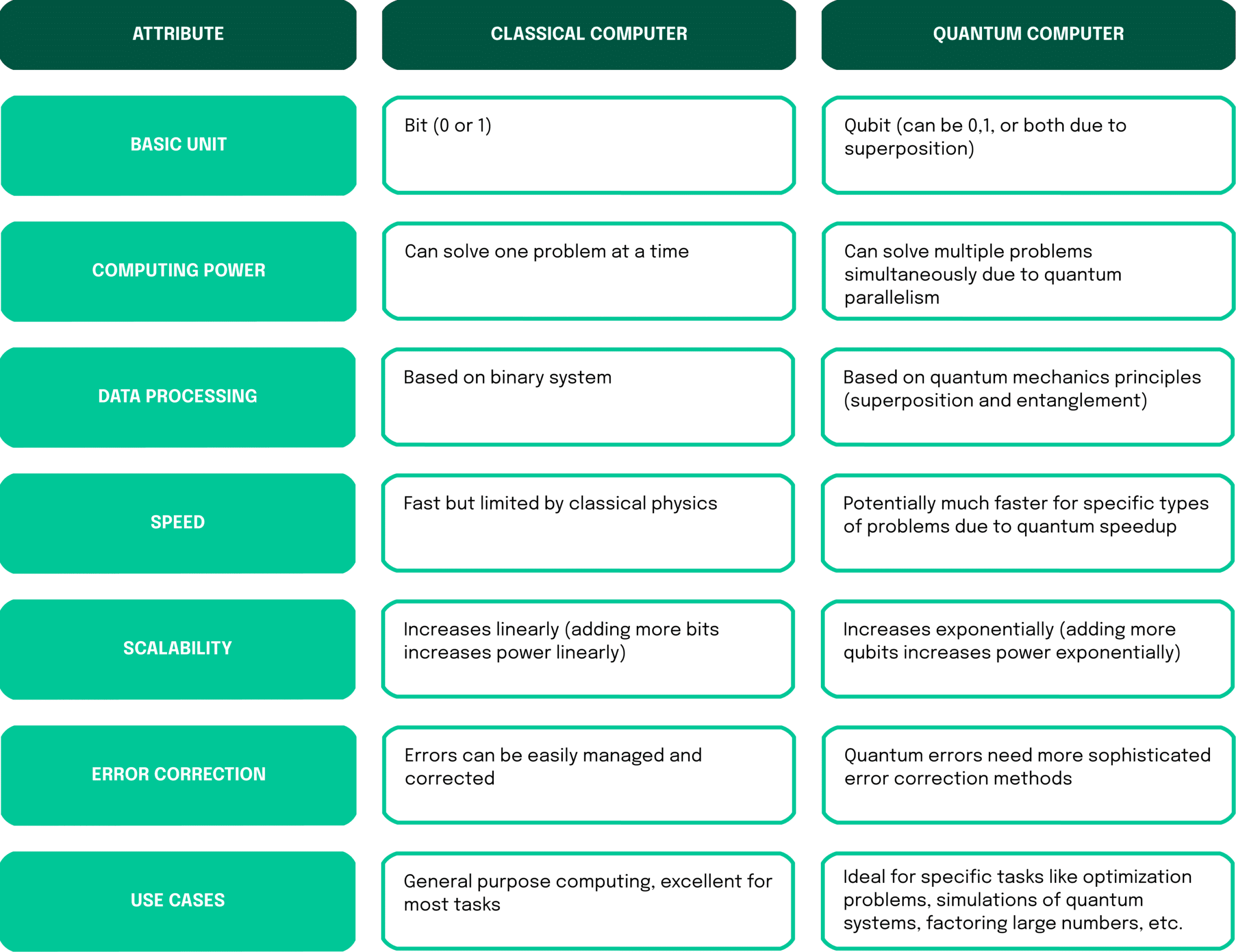Table shows a comparision between quantum computing and traditional computing
