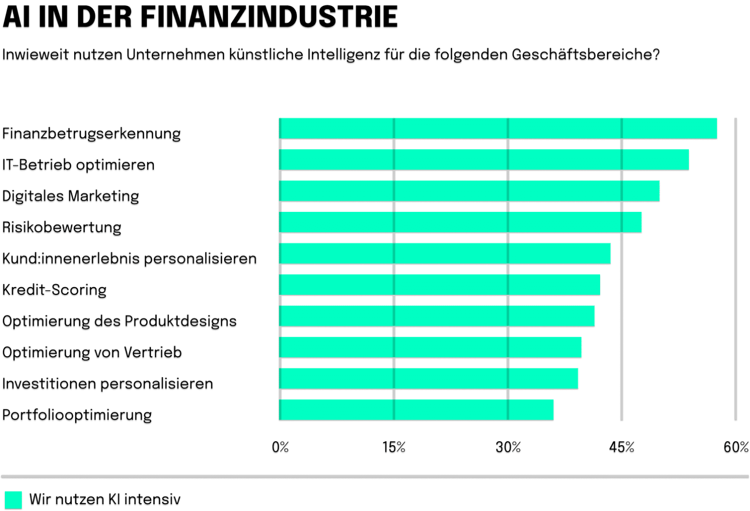 KI in der Finanzindustrie