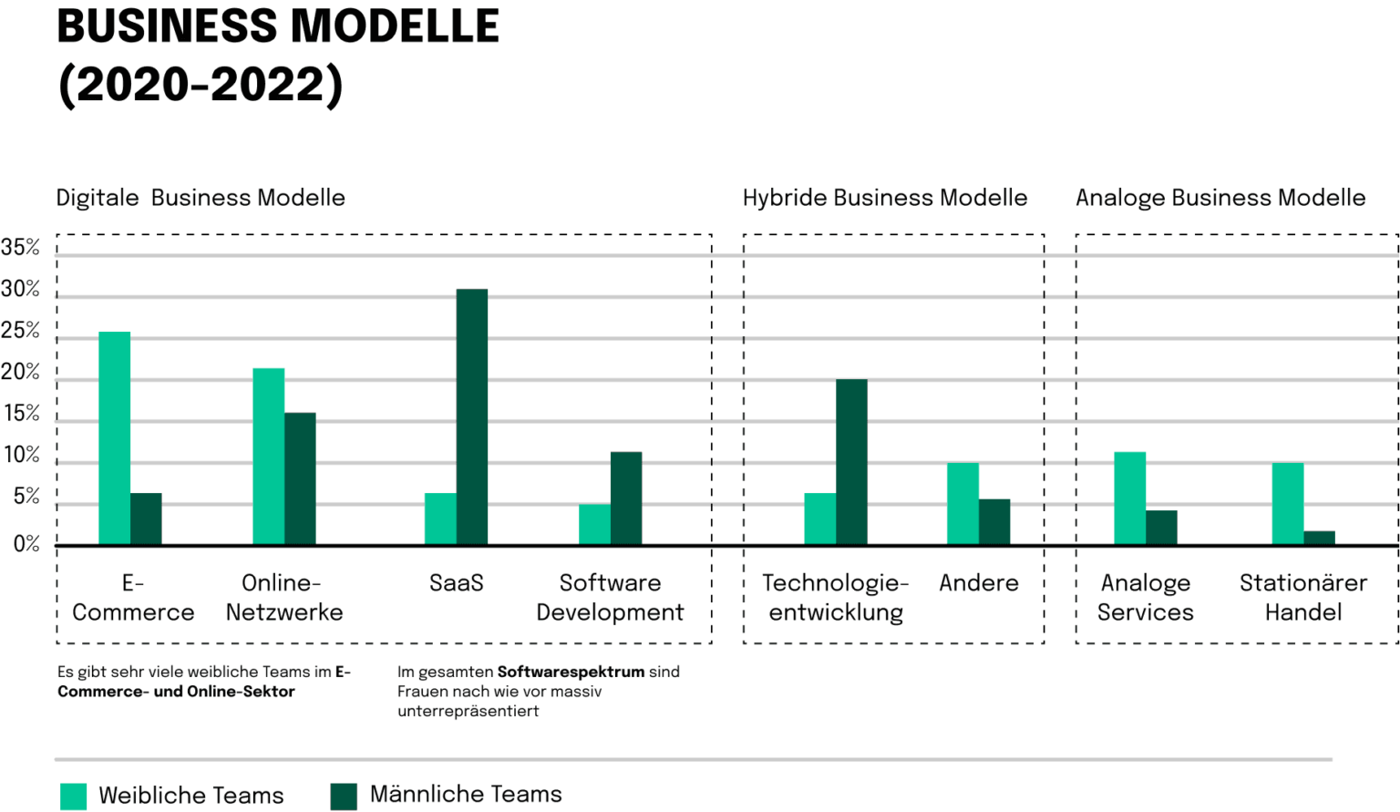 Business modell, Frauen