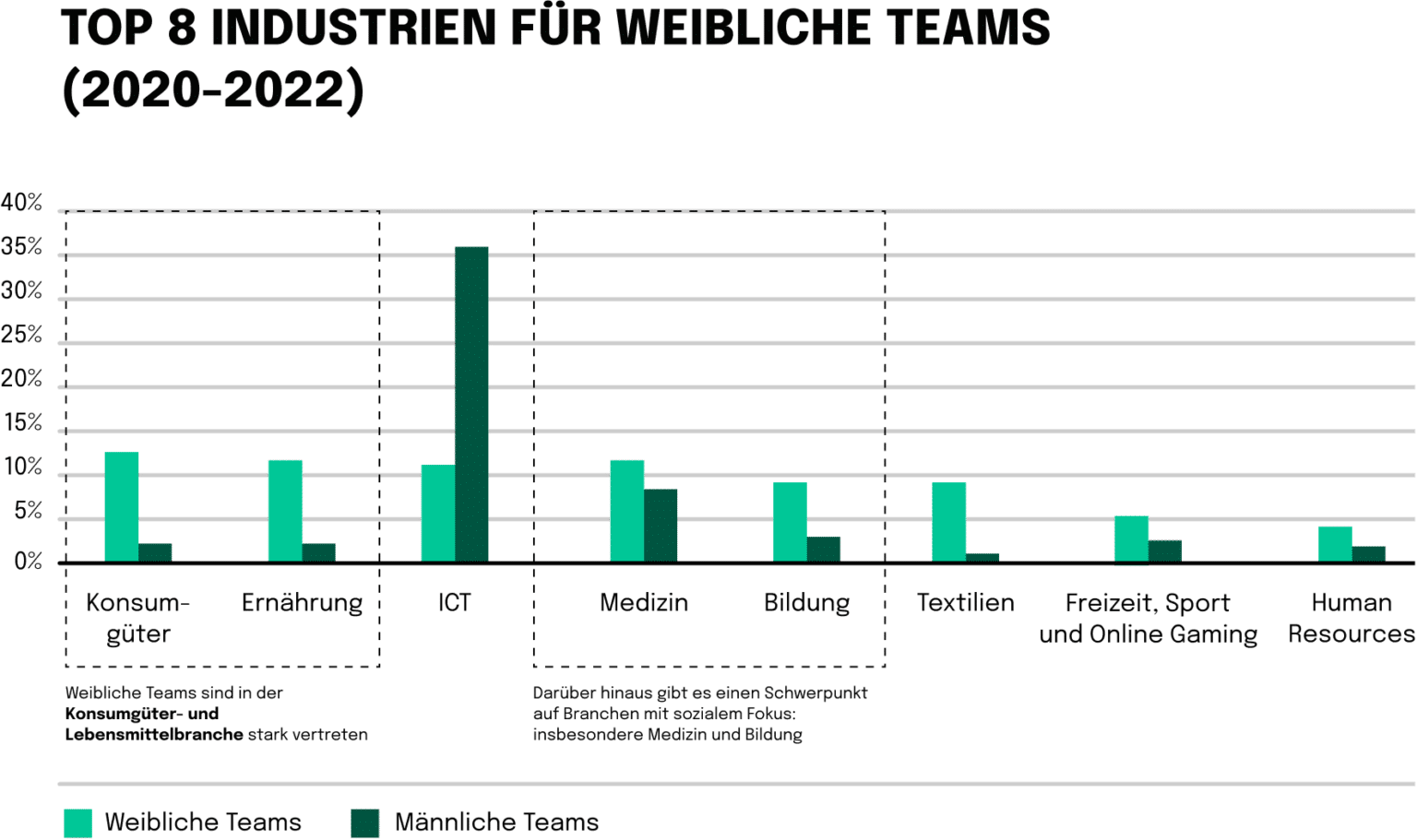 Top 8 Industrien für weibliche Teams