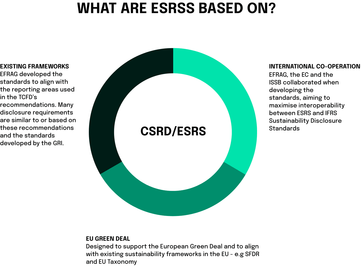 What are ESRS based on? Doughnut Plot