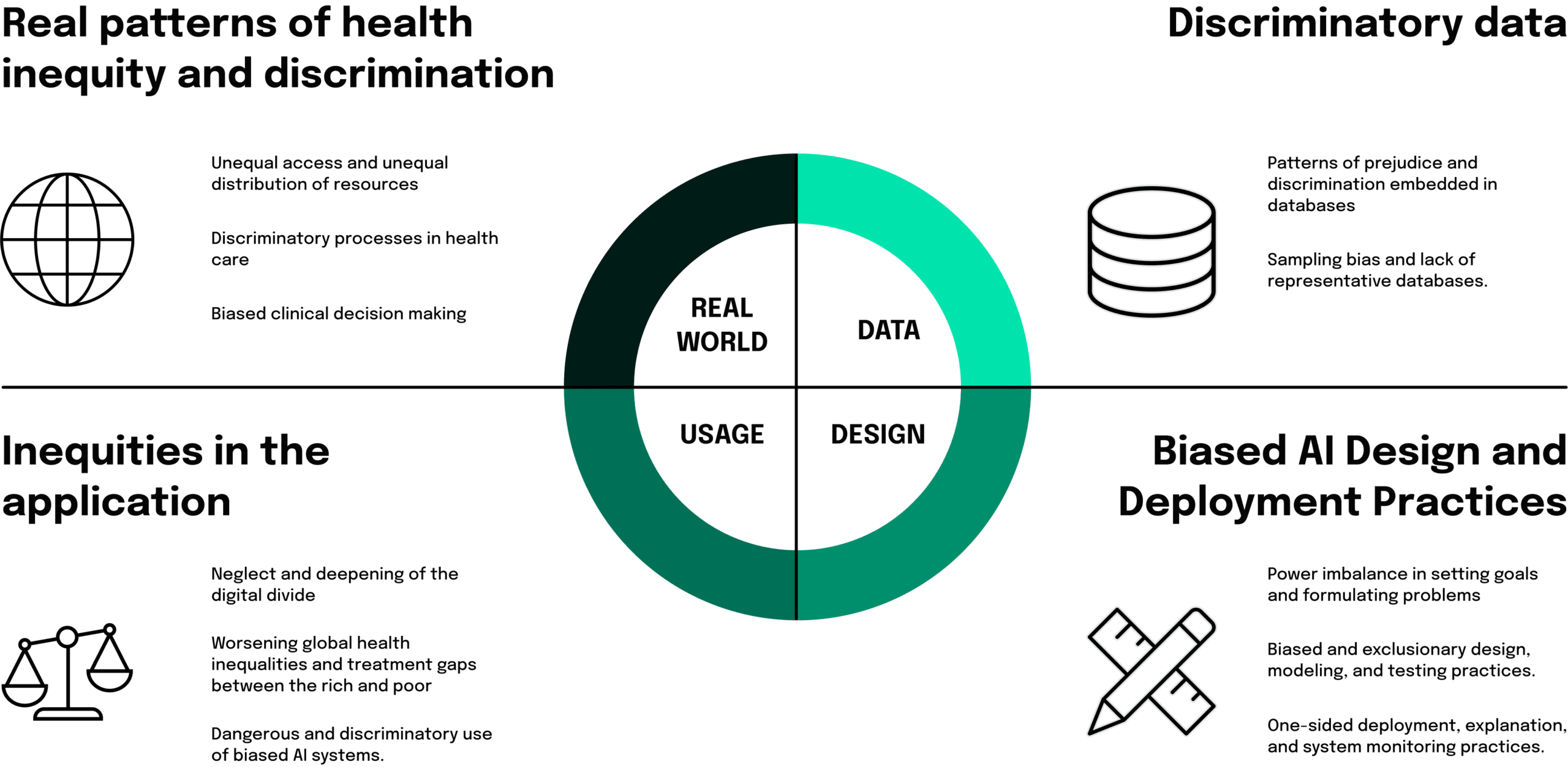 The graphic shows how data, design, use, and the world interact and ultimately are sensible to AI biases.