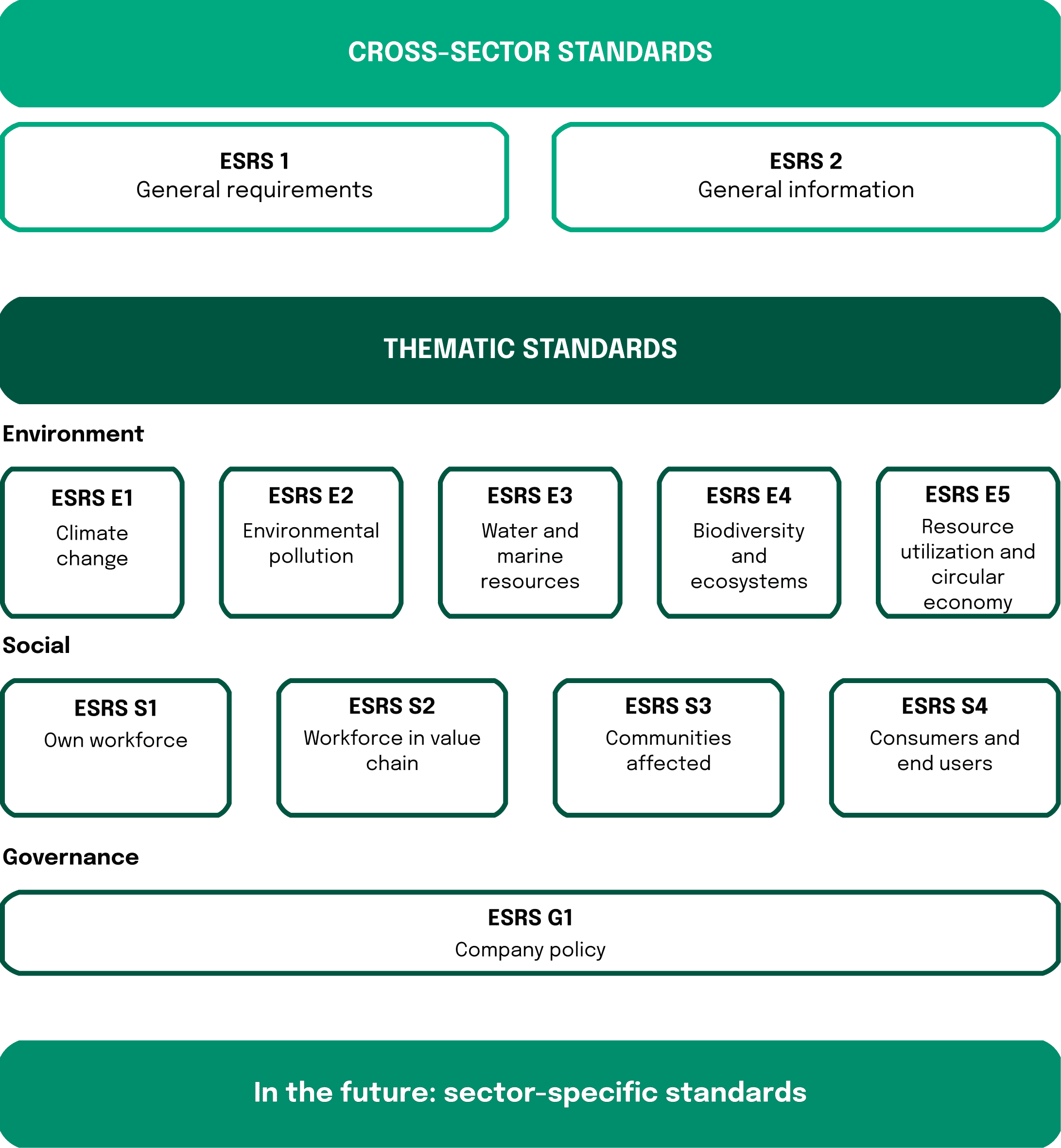 A graphic that shows the interaction of the two cross-cutting and topic-specific ESRS standards.