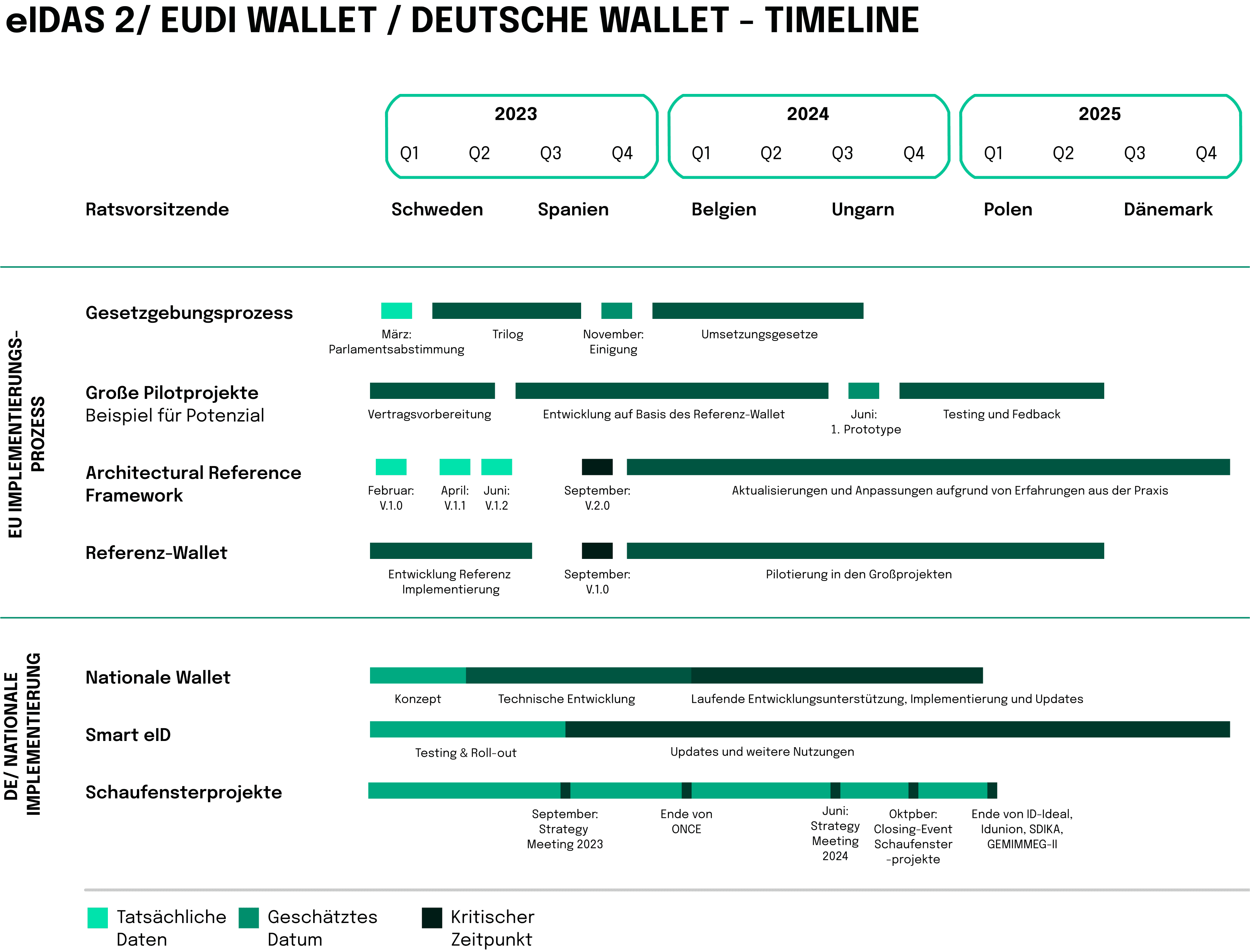 eIDAS 2.0 Timeline aufbauend auf der Übersicht von Namirial mit Ergänzungen