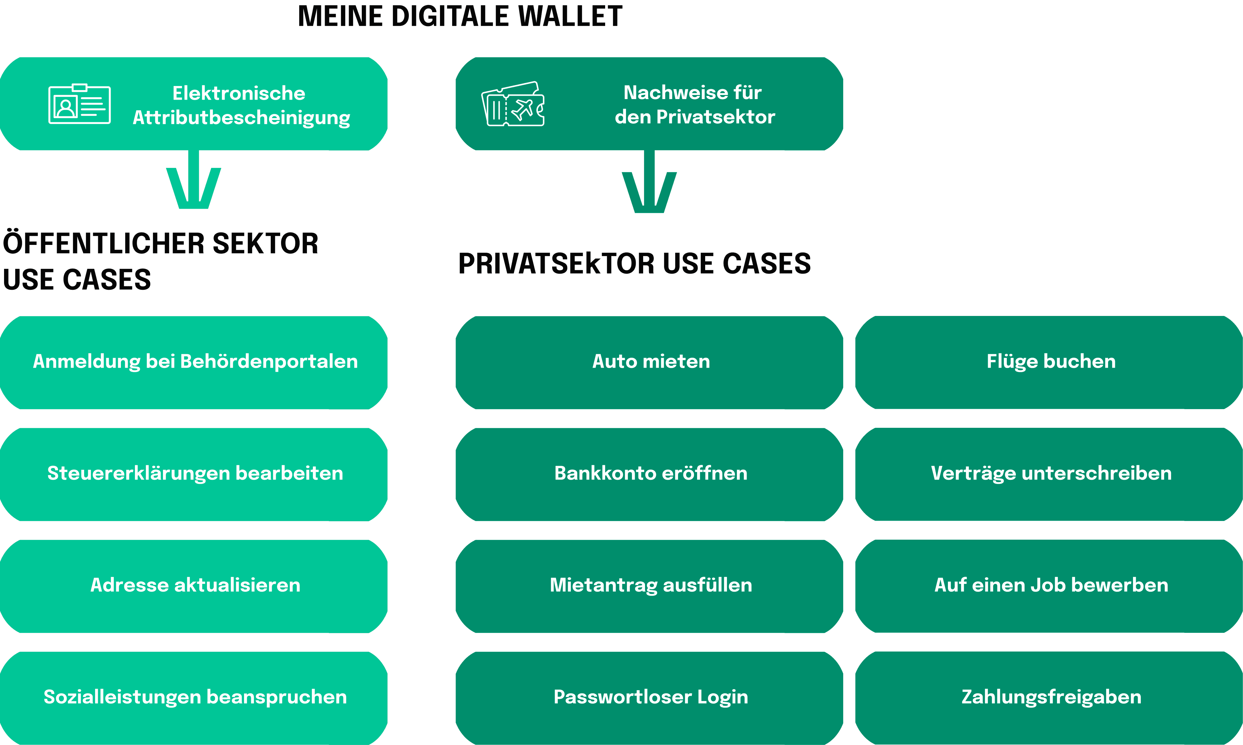 Übersicht über die Funktionsweise der EUDI-Wallet, mit der wir unsere digitale Identität nachweisen können.