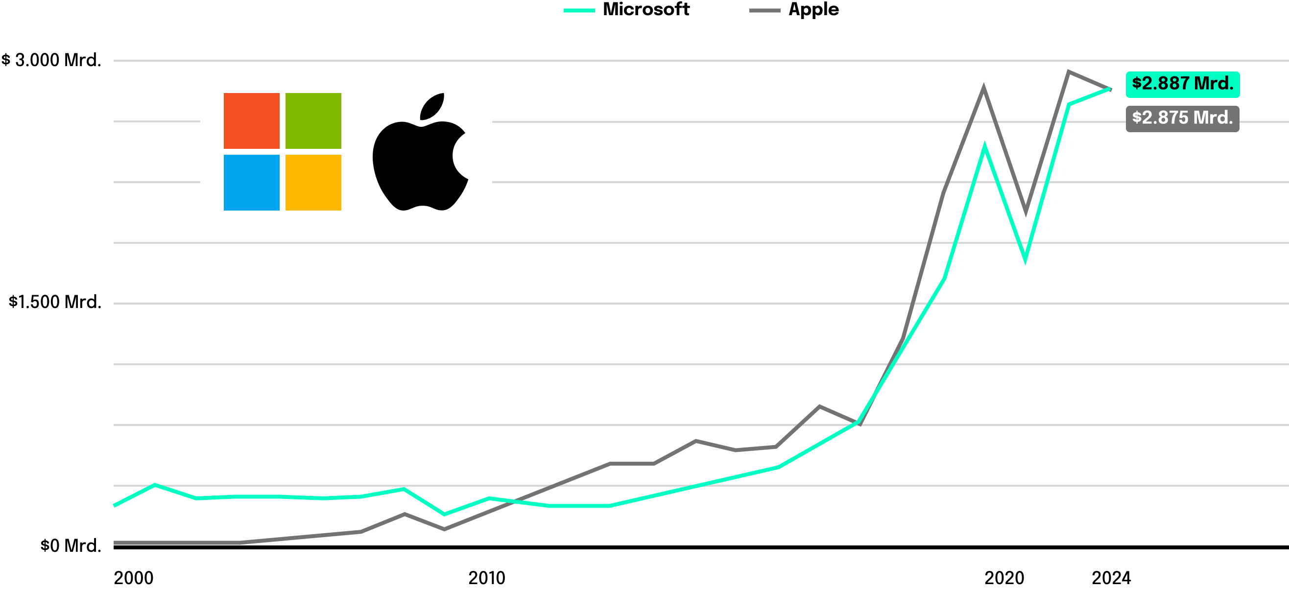 Generative KI: Microsoft überholt Apple 